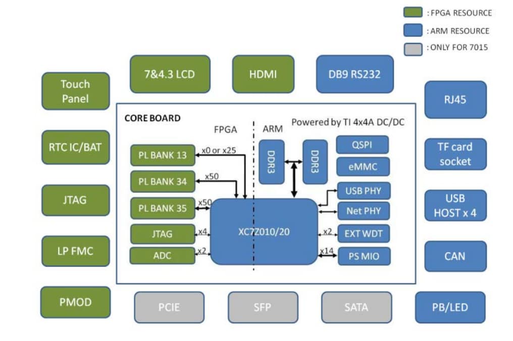 Blockdiagramm - MYIR MYD-C7Z010/20 Development Board